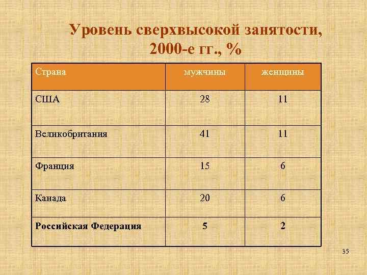 Уровень сверхвысокой занятости, 2000 -е гг. , % Страна мужчины женщины США 28 11