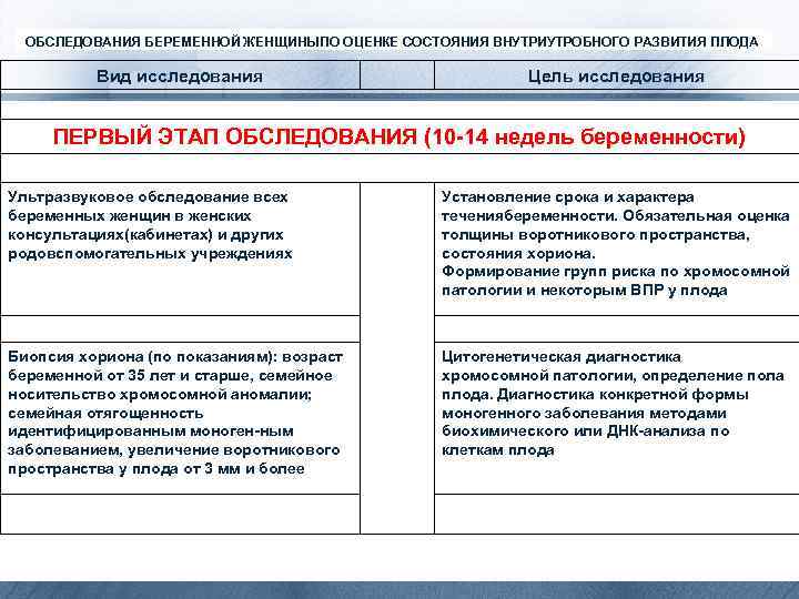 ОБСЛЕДОВАНИЯ БЕРЕМЕННОЙ ЖЕНЩИНЫПО ОЦЕНКЕ СОСТОЯНИЯ ВНУТРИУТРОБНОГО РАЗВИТИЯ ПЛОДА Вид исследования Цель исследования ПЕРВЫЙ ЭТАП