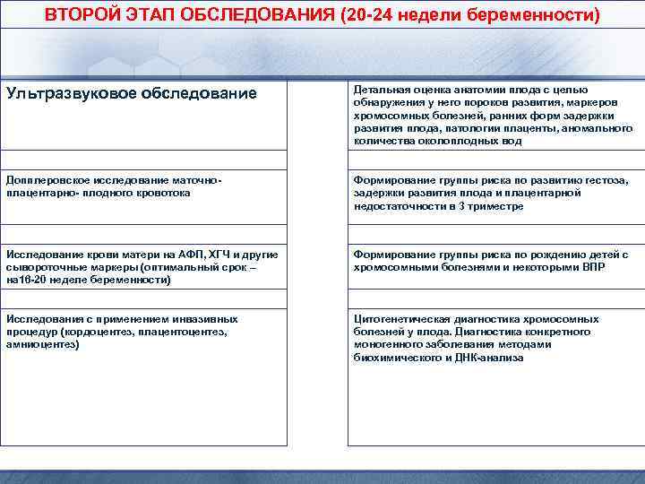 ВТОРОЙ ЭТАП ОБСЛЕДОВАНИЯ (20 -24 недели беременности) Ультразвуковое обследование Детальная оценка анатомии плода с