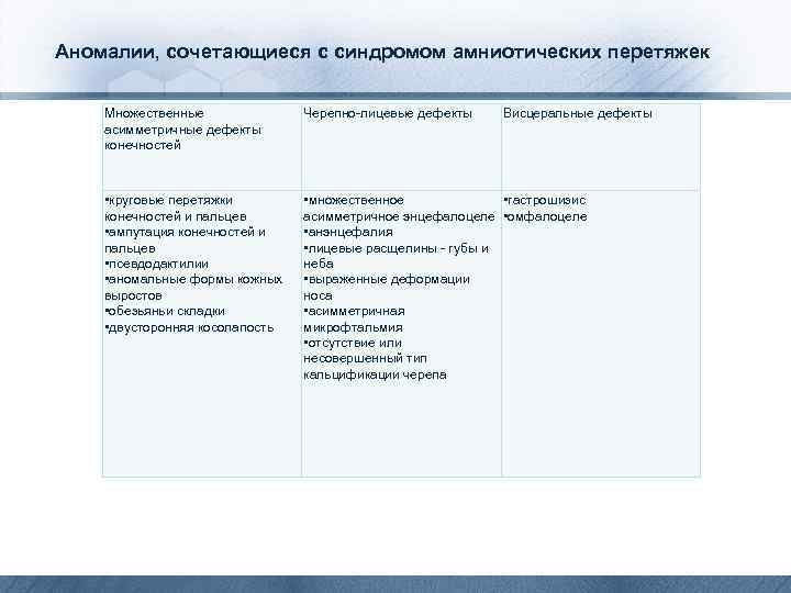 Аномалии, сочетающиеся с синдромом амниотических перетяжек Множественные асимметричные дефекты конечностей Черепно-лицевые дефекты Висцеральные дефекты