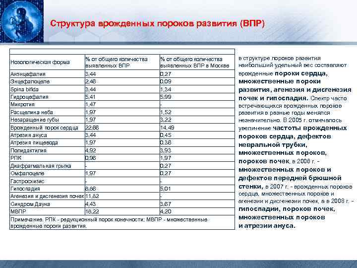 Структура врожденных пороков развития (ВПР) Нозологическая форма % от общего количества выявленных ВПР в