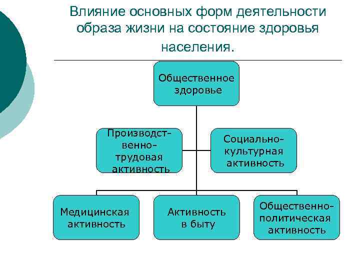 Влияние основных форм деятельности образа жизни на состояние здоровья населения. Общественное здоровье Производственнотрудовая активность