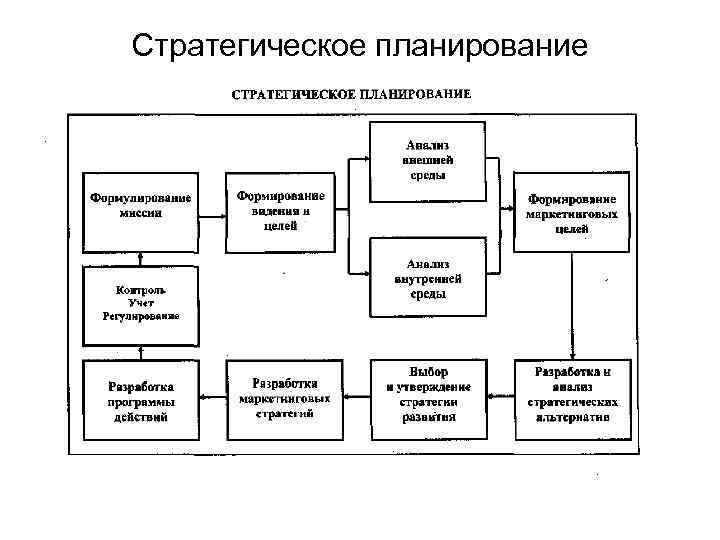 Методы стратегического планирования