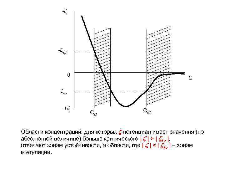 -z -zкр 0 C zкр +z Ск 1 Ск 2 Области концентраций, для которых