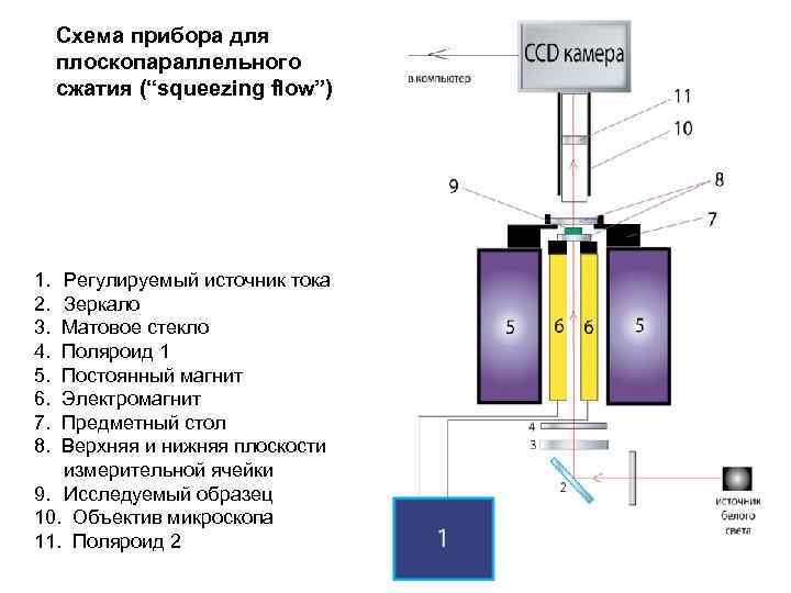 Схема прибора для плоскопараллельного сжатия (“squeezing flow”) 1. Регулируемый источник тока 2. Зеркало 3.