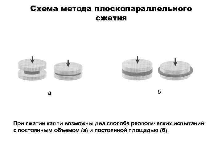 Схема метода плоскопараллельного сжатия а б При сжатии капли возможны два способа реологических испытаний: