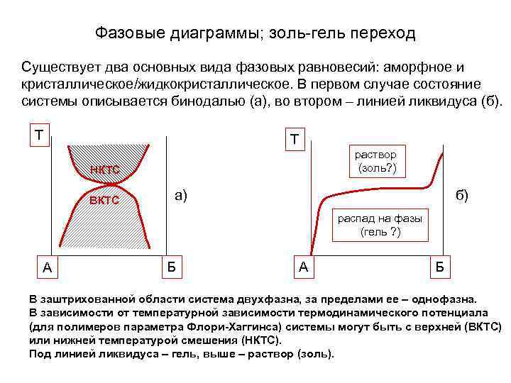 Фазовые диаграммы; золь-гель переход Существует два основных вида фазовых равновесий: аморфное и кристаллическое/жидкокристаллическое. В