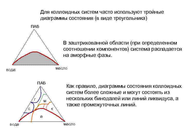 Для коллоидных систем часто используют тройные диаграммы состояния (в виде треугольника) ПАВ В заштрихованной