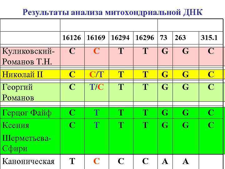 Результаты анализа митохондриальной ДНК 16126 16169 16294 16296 73 263 315. 1 Куликовский. Романов