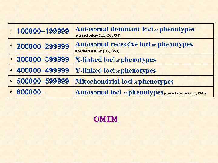 1 100000– 199999 Autosomal dominant loci or phenotypes (created before May 15, 1994) 2