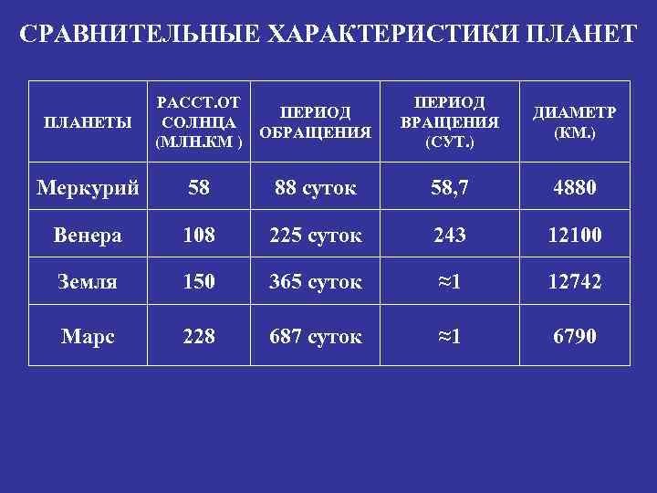 СРАВНИТЕЛЬНЫЕ ХАРАКТЕРИСТИКИ ПЛАНЕТЫ РАССТ. ОТ СОЛНЦА (МЛН. КМ ) ПЕРИОД ОБРАЩЕНИЯ ПЕРИОД ВРАЩЕНИЯ (СУТ.