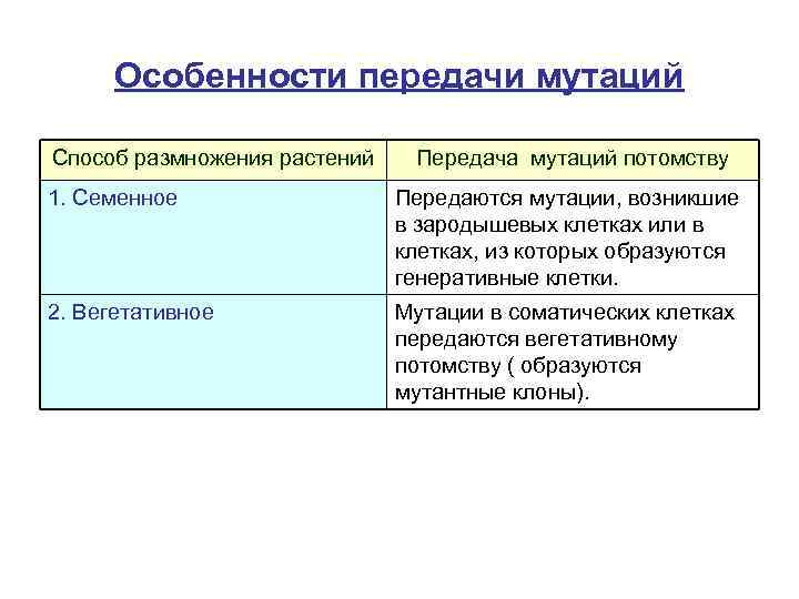 Особенности передачи мутаций Способ размножения растений Передача мутаций потомству 1. Семенное Передаются мутации, возникшие
