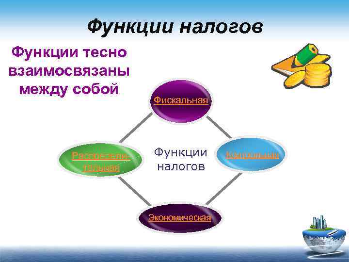 Функции налогов Функции тесно взаимосвязаны между собой Распределительная Фискальная Функции налогов Экономическая Контрольная 