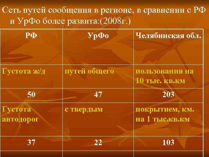 Сеть путей сообщения в регионе, в сравнении с РФ и Ур. Фо более развита: