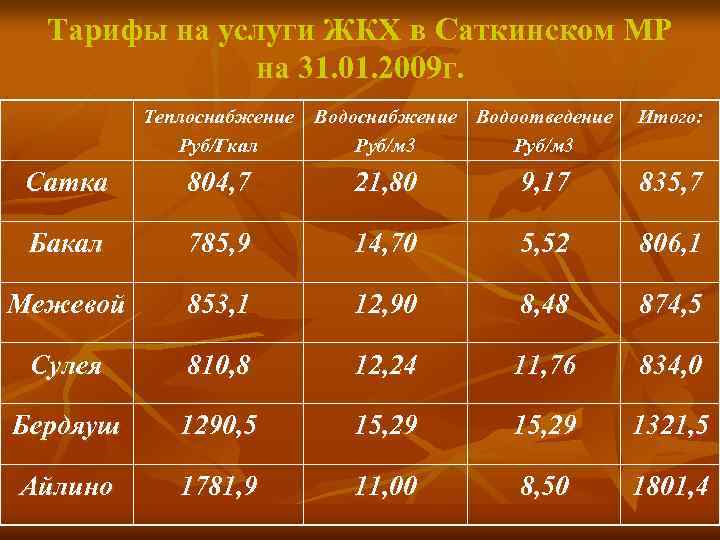 Тарифы на услуги ЖКХ в Саткинском МР на 31. 01. 2009 г. Теплоснабжение Водоотведение