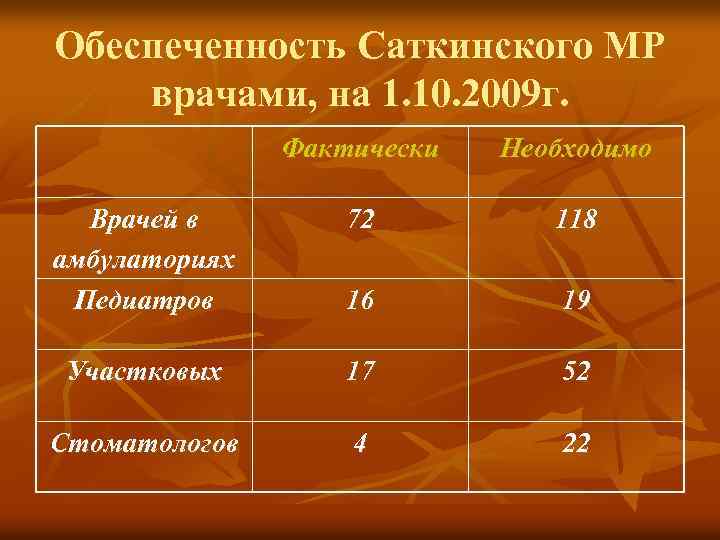 Обеспеченность Саткинского МР врачами, на 1. 10. 2009 г. Фактически Необходимо Врачей в амбулаториях