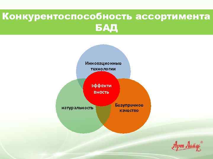 Конкурентоспособность ассортимента БАД Инновационные технологии эффекти вность натуральность Безупречное качество 