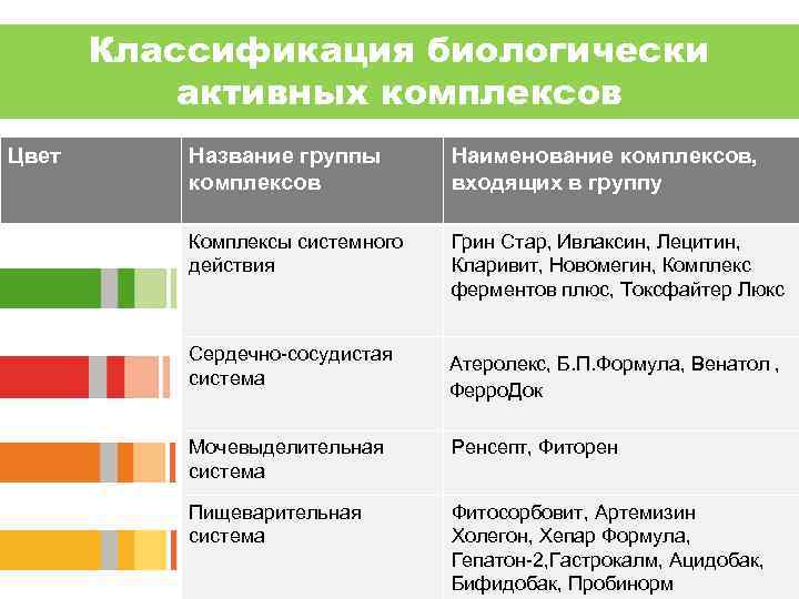 Классификация биологически активных комплексов Цвет Название группы комплексов Наименование комплексов, входящих в группу Комплексы