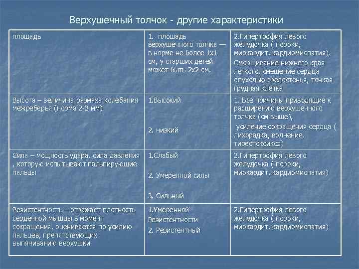 Верхушечный толчок - другие характеристики площадь 1. плошадь верхушечного толчка — в норме не