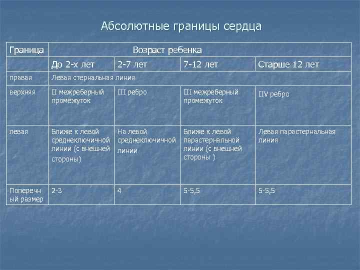 Абсолютные границы сердца Граница Возраст ребенка До 2 -х лет 2 -7 лет 7