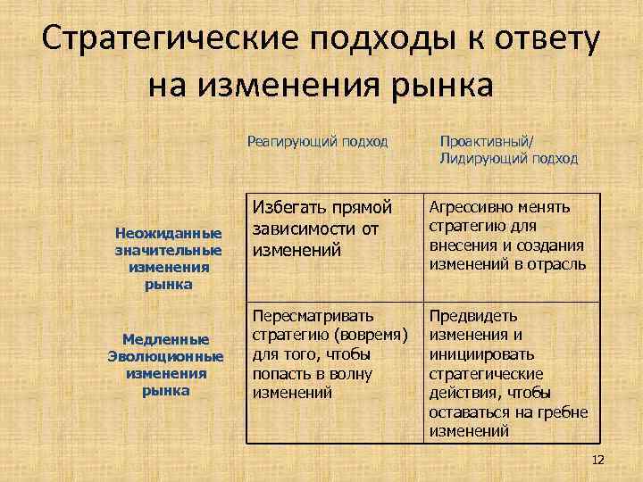 Стратегические подходы к ответу на изменения рынка Реагирующий подход Неожиданные значительные изменения рынка Медленные