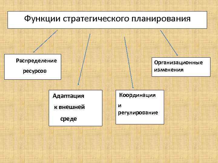 Организация распределения ресурсов. Функции и задачи стратегического планирования. Сущность и функции стратегического планирования. Роль стратегического планирования. Функции стратегического плана.