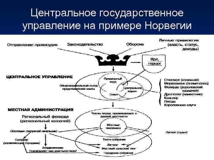 Центральное государственное управление на примере Норвегии 