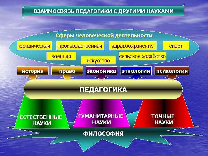 Охватывает все сферы