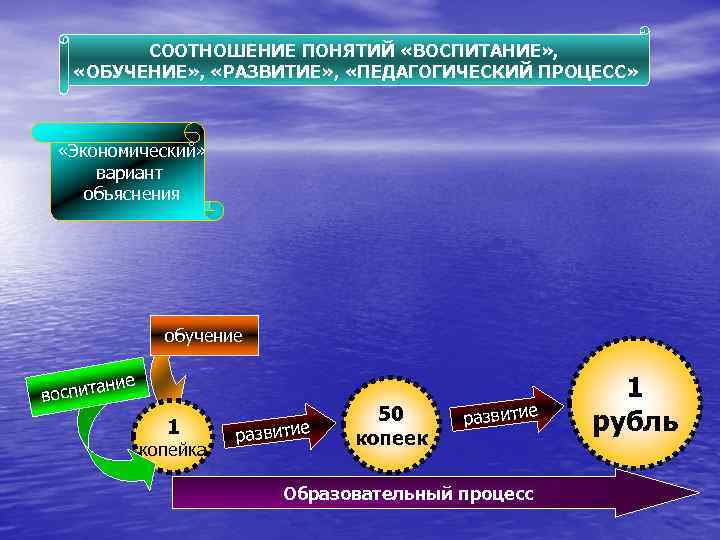 5 понятие развитие. Соотношение понятий обучение. Образование развитие воспитание. Соотношение понятий воспитание и обучение. Взаимосвязь понятий воспитание обучение и развитие.