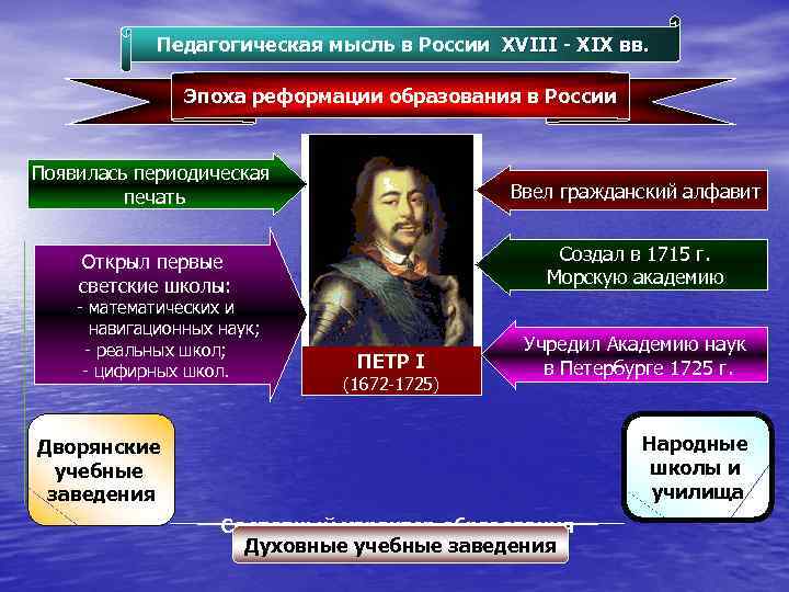 Педагогическая мысль в России XVIII - XIX вв. Эпоха реформации образования в России Появилась
