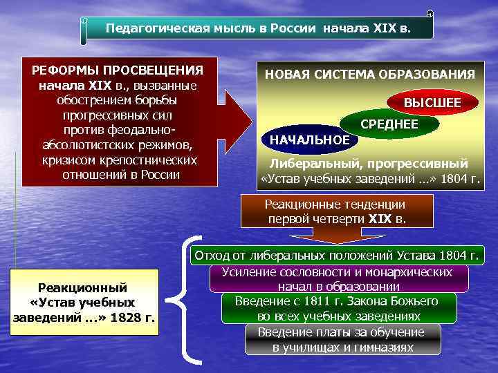 Педагогическая мысль в России начала XIX в. РЕФОРМЫ ПРОСВЕЩЕНИЯ начала XIX в. , вызванные