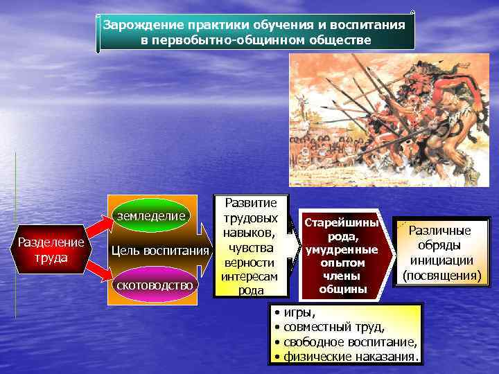 Зарождение практики обучения и воспитания в первобытно-общинном обществе земледелие Разделение труда Цель воспитания скотоводство