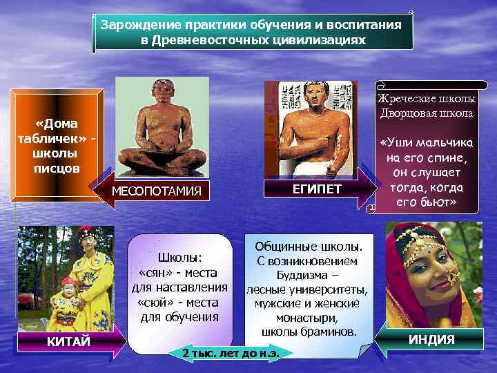Зарождение практики обучения и воспитания в Древневосточных цивилизациях Жреческие школы Дворцовая школа «Дома табличек»