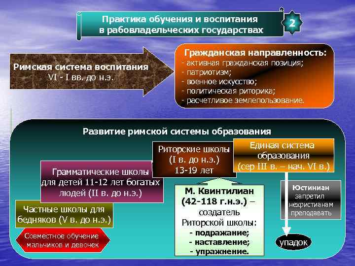Практика обучения и воспитания в рабовладельческих государствах 2 Гражданская направленность: Римская система воспитания VI