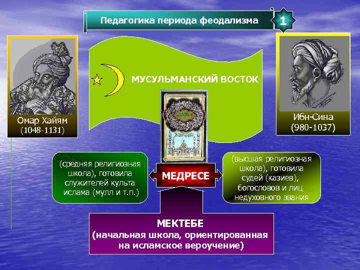 Педагогика периода феодализма 1 МУСУЛЬМАНСКИЙ ВОСТОК Ибн-Сина (980 -1037) Омар Хайям (1048 -1131) (средняя