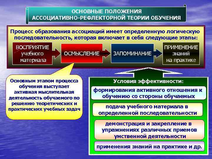 Исторические теории обучения. Ассоциативно-рефлекторная (традиционная) система обучения.. Ассоциативно-рефлекторная теория обучения. Ассоциативно-рефлекторная концепция. Сущность ассоциативно-рефлекторной теории обучения..