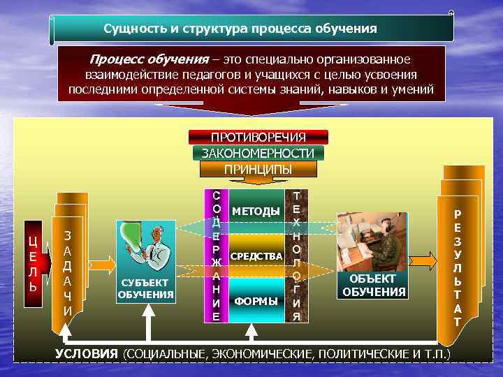 Процесс обучения вопросы. Сущность процесса обучения. Сущность и структура процесса обучения. Сущность процесса обучения схема. Понятие и сущность процесса обучения.