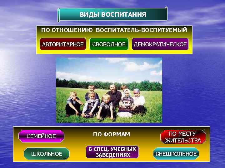 ВИДЫ ВОСПИТАНИЯ ПО ОТНОШЕНИЮ ВОСПИТАТЕЛЬ-ВОСПИТУЕМЫЙ АВТОРИТАРНОЕ СЕМЕЙНОЕ ШКОЛЬНОЕ СВОБОДНОЕ ДЕМОКРАТИЧЕСКОЕ ПО ФОРМАМ В СПЕЦ.