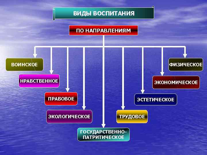 B общие вопросы воспитания образования науки. Виды направления воспитания. Виды воспитания в педагогике. Виды воспитания таблица. Виды воспитания в школе.