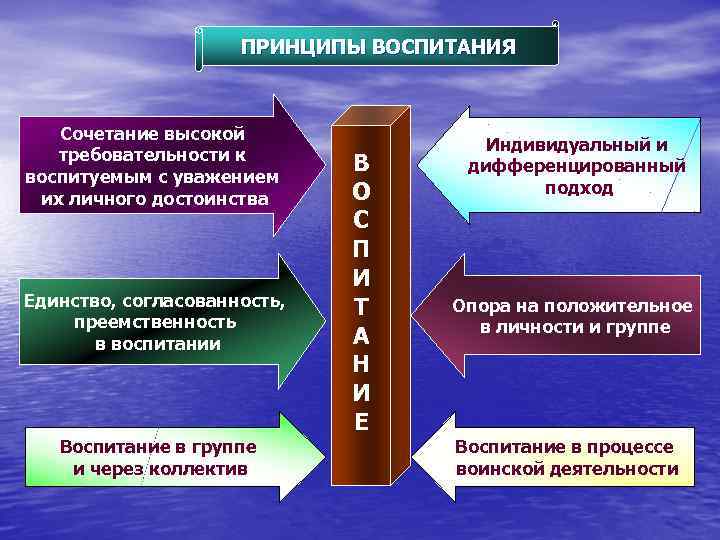 ПРИНЦИПЫ ВОСПИТАНИЯ Сочетание высокой требовательности к воспитуемым с уважением их личного достоинства Единство, согласованность,