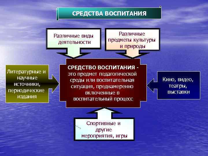 СРЕДСТВА ВОСПИТАНИЯ Различные виды деятельности Литературные и научные источники, периодические издания Различные предметы культуры