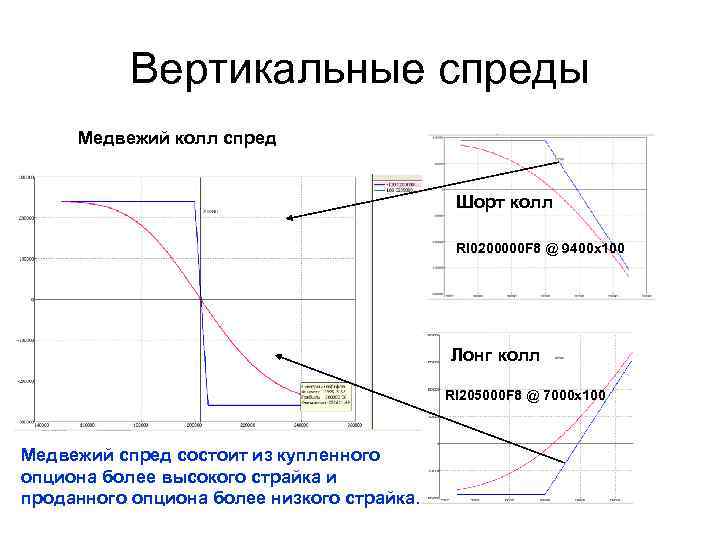 Вертикальные спреды Медвежий колл спред Шорт колл RI 0200000 F 8 @ 9400 x