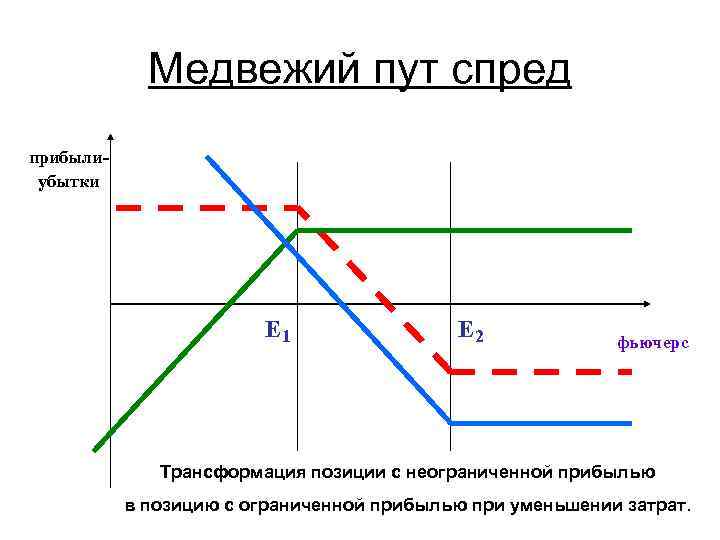 Пут. Медвежий пут спред. Медвежий спред опционы. Бычий пут спрэд. Короткий Медвежий пут спрэд.