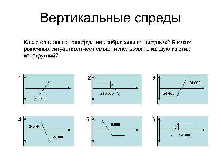 Вертикальные спреды Какие опционные конструкции изображены на рисунках? В каких рыночных ситуациях имеет смысл