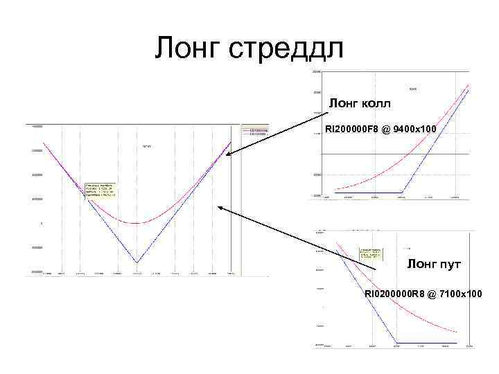 Лонг стреддл Лонг колл RI 200000 F 8 @ 9400 x 100 Лонг пут