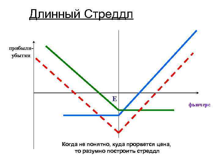 Длинный Стреддл прибылиубытки E Когда не понятно, куда прорвется цена, то разумно построить стреддл