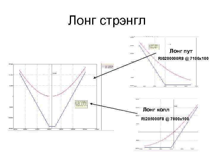 Лонг стрэнгл Лонг пут RI 0200000 R 8 @ 7100 x 100 Лонг колл