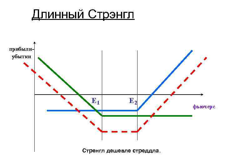 Длинный Стрэнгл прибылиубытки E 1 E 2 Стренгл дешевле стреддла. фьючерс 