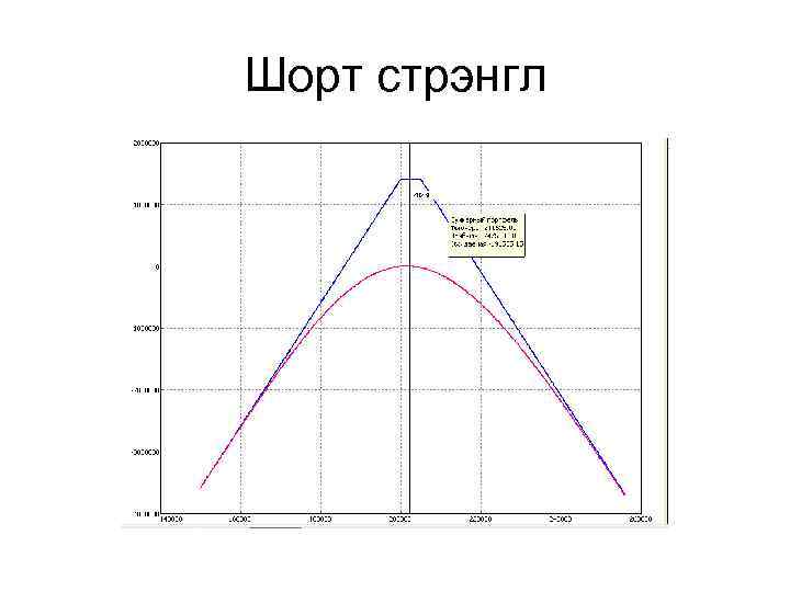 Шорт стрэнгл 
