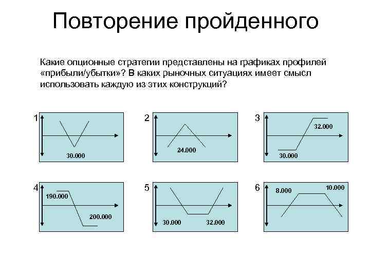 Повторение пройденного Какие опционные стратегии представлены на графиках профилей «прибыли/убытки» ? В каких рыночных